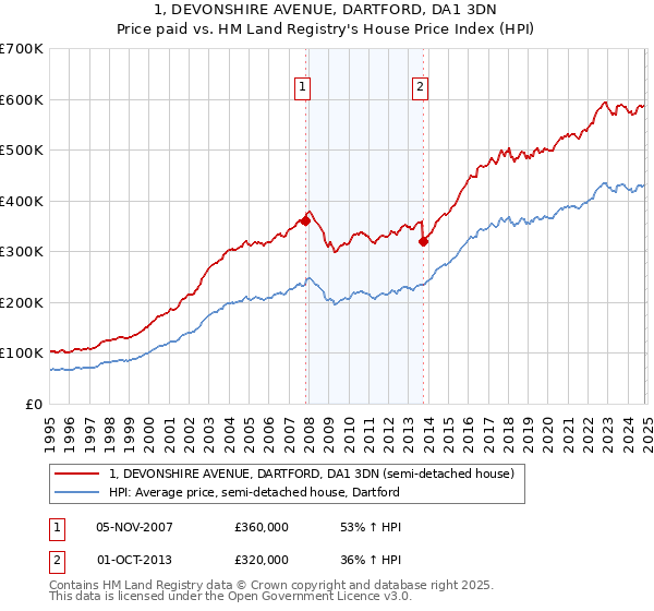 1, DEVONSHIRE AVENUE, DARTFORD, DA1 3DN: Price paid vs HM Land Registry's House Price Index