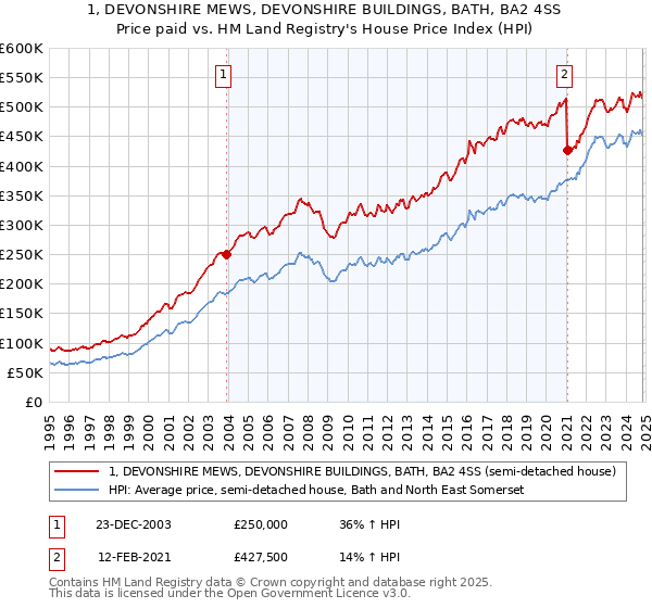 1, DEVONSHIRE MEWS, DEVONSHIRE BUILDINGS, BATH, BA2 4SS: Price paid vs HM Land Registry's House Price Index