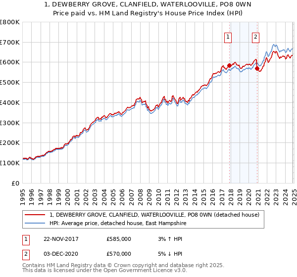 1, DEWBERRY GROVE, CLANFIELD, WATERLOOVILLE, PO8 0WN: Price paid vs HM Land Registry's House Price Index