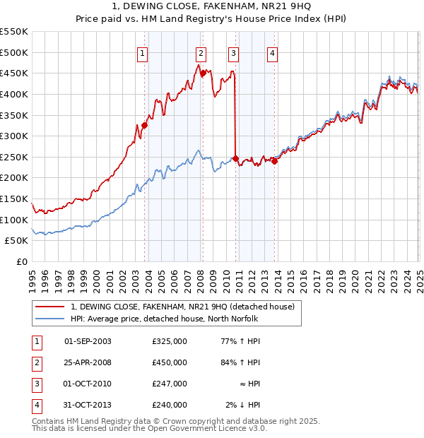 1, DEWING CLOSE, FAKENHAM, NR21 9HQ: Price paid vs HM Land Registry's House Price Index