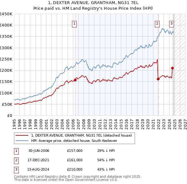 1, DEXTER AVENUE, GRANTHAM, NG31 7EL: Price paid vs HM Land Registry's House Price Index