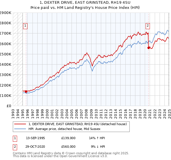 1, DEXTER DRIVE, EAST GRINSTEAD, RH19 4SU: Price paid vs HM Land Registry's House Price Index