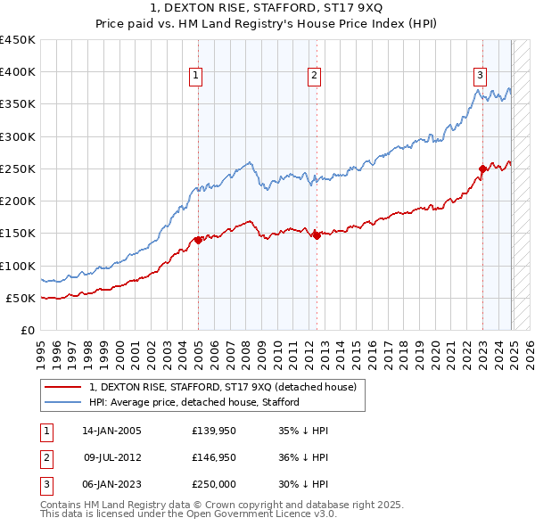 1, DEXTON RISE, STAFFORD, ST17 9XQ: Price paid vs HM Land Registry's House Price Index