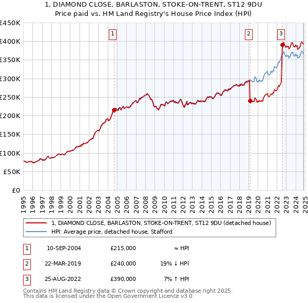 1, DIAMOND CLOSE, BARLASTON, STOKE-ON-TRENT, ST12 9DU: Price paid vs HM Land Registry's House Price Index