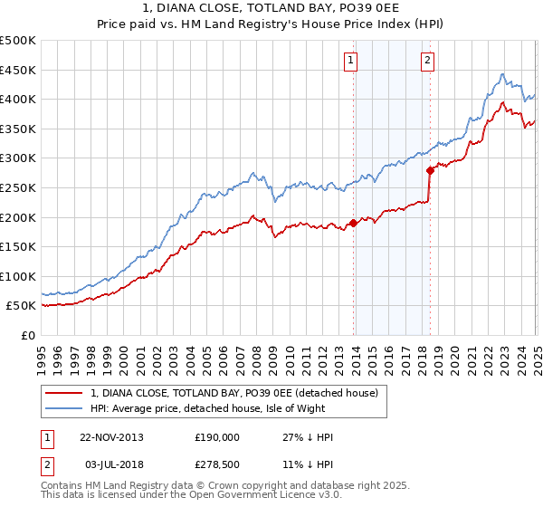 1, DIANA CLOSE, TOTLAND BAY, PO39 0EE: Price paid vs HM Land Registry's House Price Index