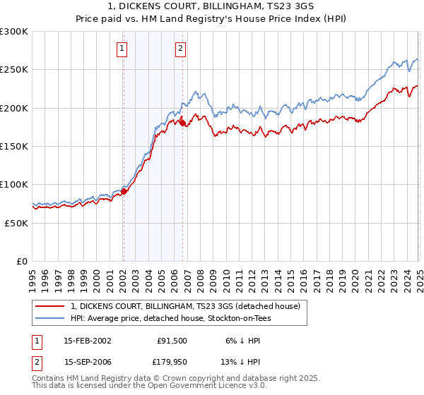 1, DICKENS COURT, BILLINGHAM, TS23 3GS: Price paid vs HM Land Registry's House Price Index