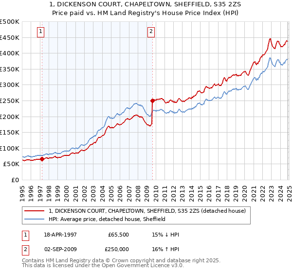 1, DICKENSON COURT, CHAPELTOWN, SHEFFIELD, S35 2ZS: Price paid vs HM Land Registry's House Price Index