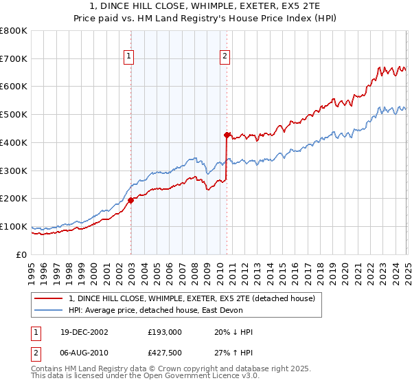 1, DINCE HILL CLOSE, WHIMPLE, EXETER, EX5 2TE: Price paid vs HM Land Registry's House Price Index