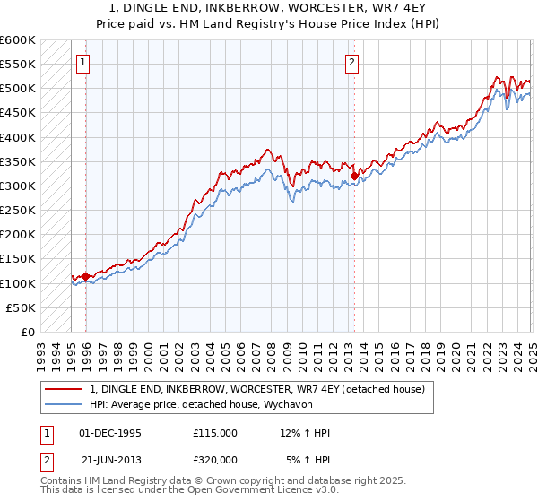 1, DINGLE END, INKBERROW, WORCESTER, WR7 4EY: Price paid vs HM Land Registry's House Price Index