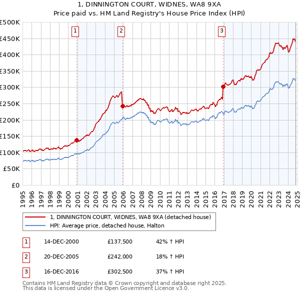 1, DINNINGTON COURT, WIDNES, WA8 9XA: Price paid vs HM Land Registry's House Price Index