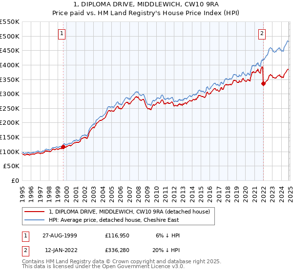 1, DIPLOMA DRIVE, MIDDLEWICH, CW10 9RA: Price paid vs HM Land Registry's House Price Index