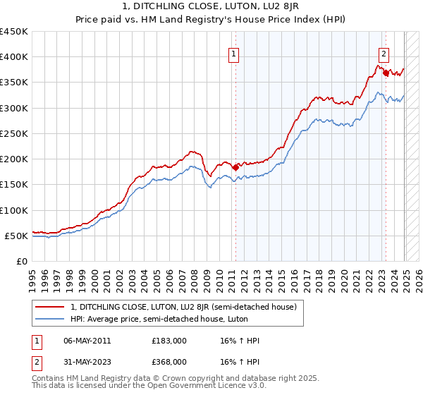 1, DITCHLING CLOSE, LUTON, LU2 8JR: Price paid vs HM Land Registry's House Price Index