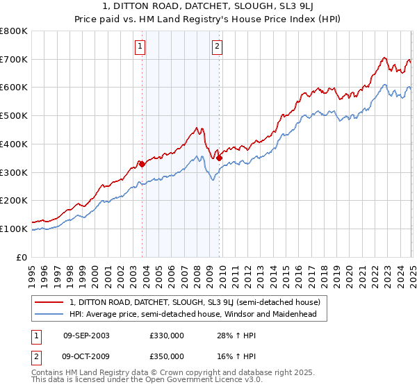 1, DITTON ROAD, DATCHET, SLOUGH, SL3 9LJ: Price paid vs HM Land Registry's House Price Index