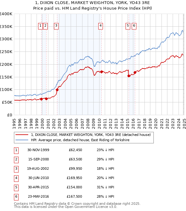 1, DIXON CLOSE, MARKET WEIGHTON, YORK, YO43 3RE: Price paid vs HM Land Registry's House Price Index