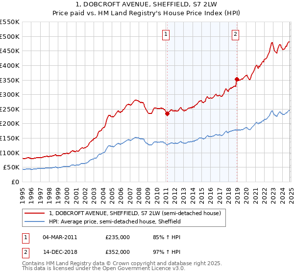 1, DOBCROFT AVENUE, SHEFFIELD, S7 2LW: Price paid vs HM Land Registry's House Price Index