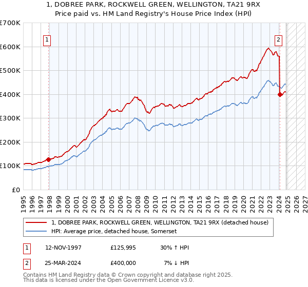 1, DOBREE PARK, ROCKWELL GREEN, WELLINGTON, TA21 9RX: Price paid vs HM Land Registry's House Price Index