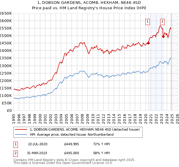 1, DOBSON GARDENS, ACOMB, HEXHAM, NE46 4SD: Price paid vs HM Land Registry's House Price Index