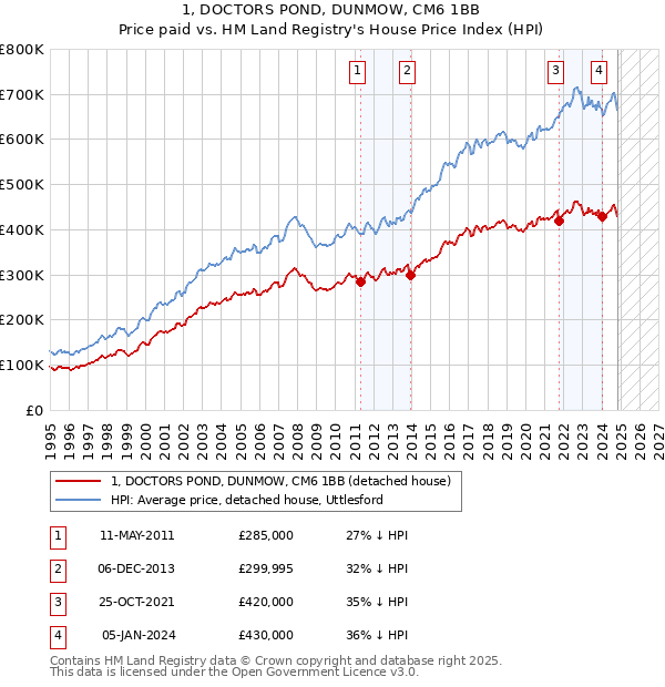 1, DOCTORS POND, DUNMOW, CM6 1BB: Price paid vs HM Land Registry's House Price Index