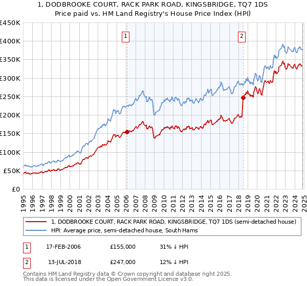 1, DODBROOKE COURT, RACK PARK ROAD, KINGSBRIDGE, TQ7 1DS: Price paid vs HM Land Registry's House Price Index