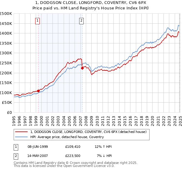 1, DODGSON CLOSE, LONGFORD, COVENTRY, CV6 6PX: Price paid vs HM Land Registry's House Price Index