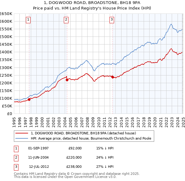 1, DOGWOOD ROAD, BROADSTONE, BH18 9PA: Price paid vs HM Land Registry's House Price Index