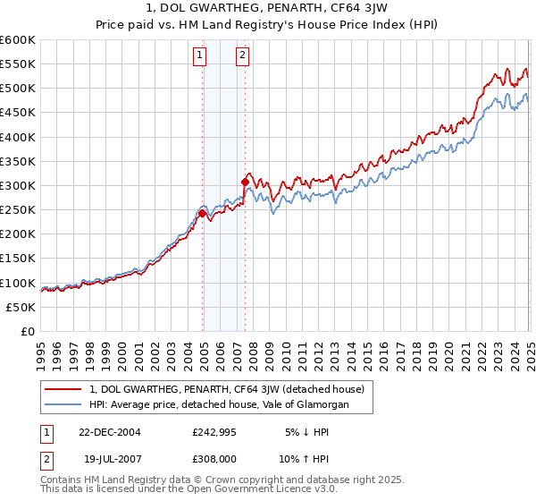 1, DOL GWARTHEG, PENARTH, CF64 3JW: Price paid vs HM Land Registry's House Price Index