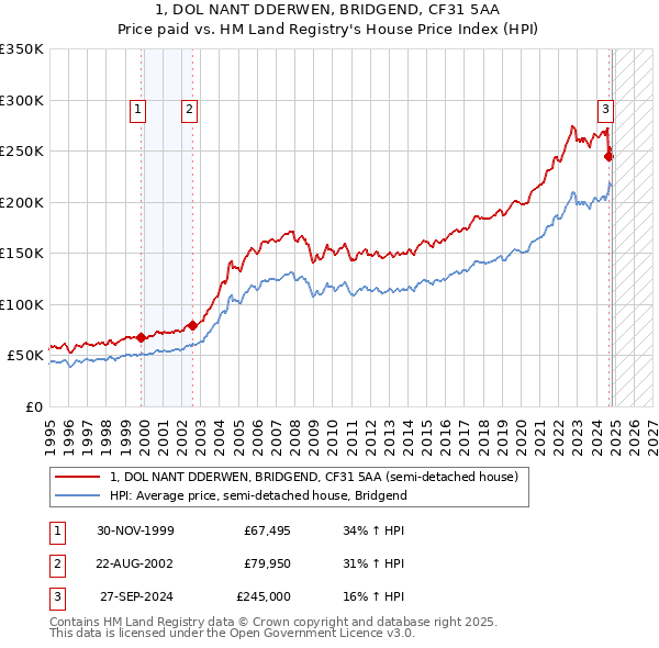 1, DOL NANT DDERWEN, BRIDGEND, CF31 5AA: Price paid vs HM Land Registry's House Price Index