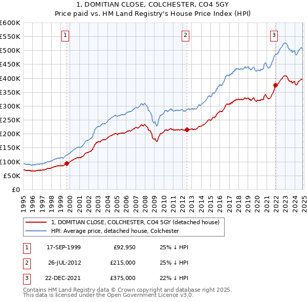 1, DOMITIAN CLOSE, COLCHESTER, CO4 5GY: Price paid vs HM Land Registry's House Price Index