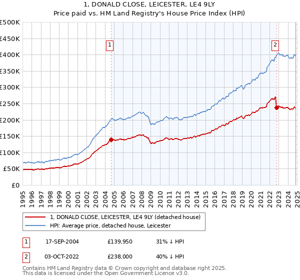 1, DONALD CLOSE, LEICESTER, LE4 9LY: Price paid vs HM Land Registry's House Price Index