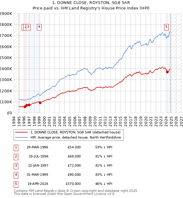 1, DONNE CLOSE, ROYSTON, SG8 5AR: Price paid vs HM Land Registry's House Price Index