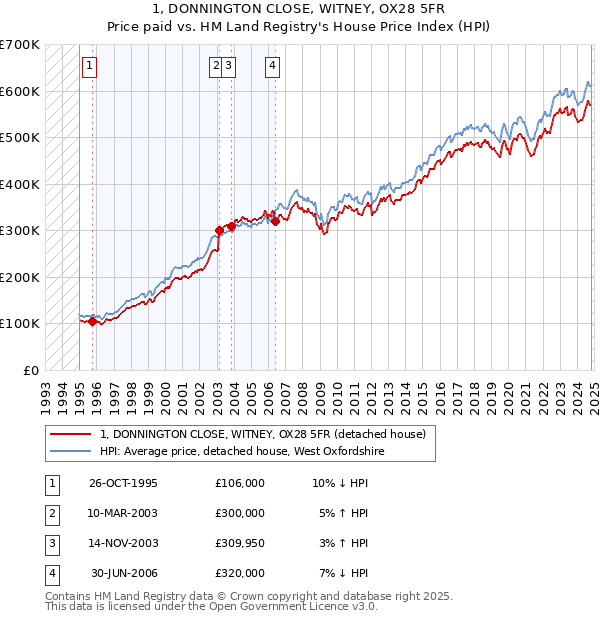 1, DONNINGTON CLOSE, WITNEY, OX28 5FR: Price paid vs HM Land Registry's House Price Index