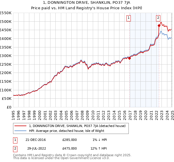 1, DONNINGTON DRIVE, SHANKLIN, PO37 7JA: Price paid vs HM Land Registry's House Price Index