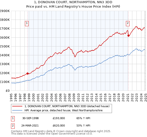 1, DONOVAN COURT, NORTHAMPTON, NN3 3DD: Price paid vs HM Land Registry's House Price Index