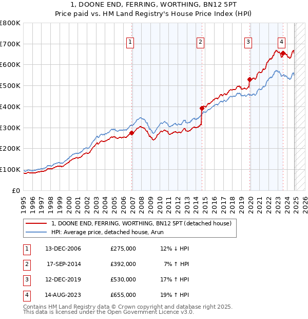 1, DOONE END, FERRING, WORTHING, BN12 5PT: Price paid vs HM Land Registry's House Price Index