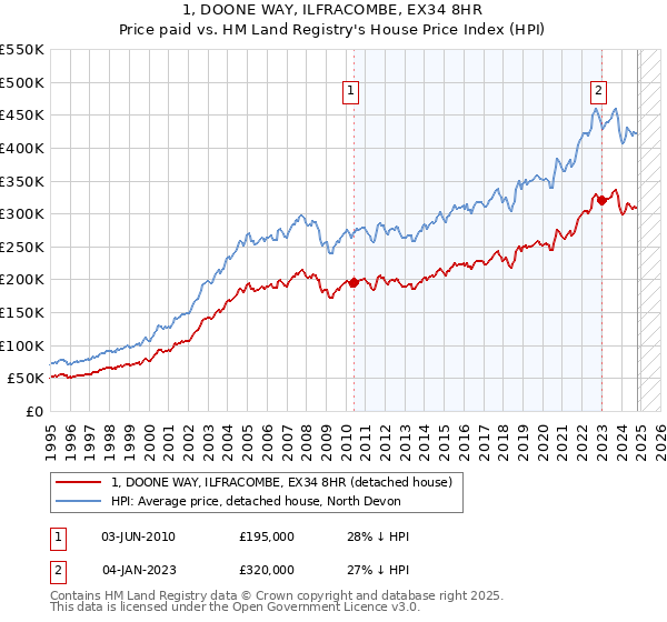 1, DOONE WAY, ILFRACOMBE, EX34 8HR: Price paid vs HM Land Registry's House Price Index