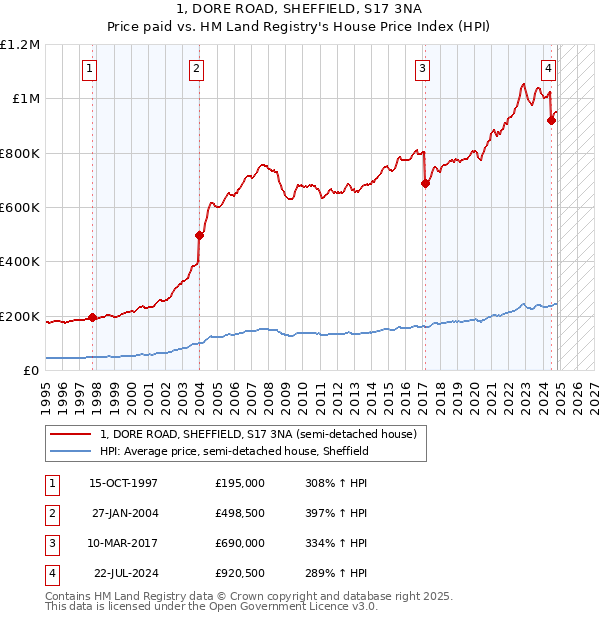 1, DORE ROAD, SHEFFIELD, S17 3NA: Price paid vs HM Land Registry's House Price Index