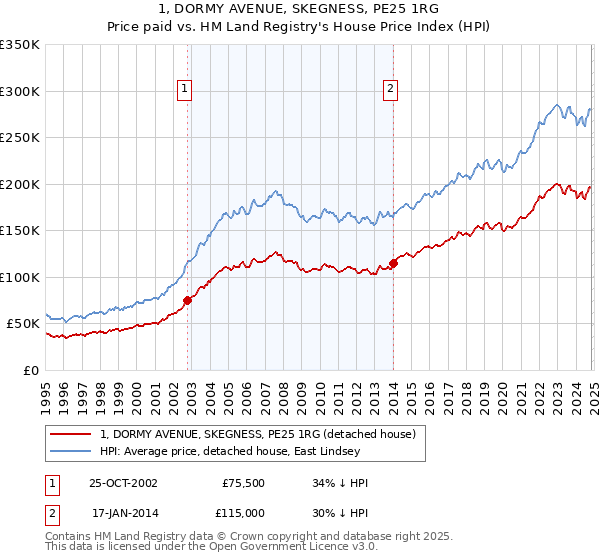 1, DORMY AVENUE, SKEGNESS, PE25 1RG: Price paid vs HM Land Registry's House Price Index