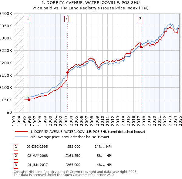 1, DORRITA AVENUE, WATERLOOVILLE, PO8 8HU: Price paid vs HM Land Registry's House Price Index