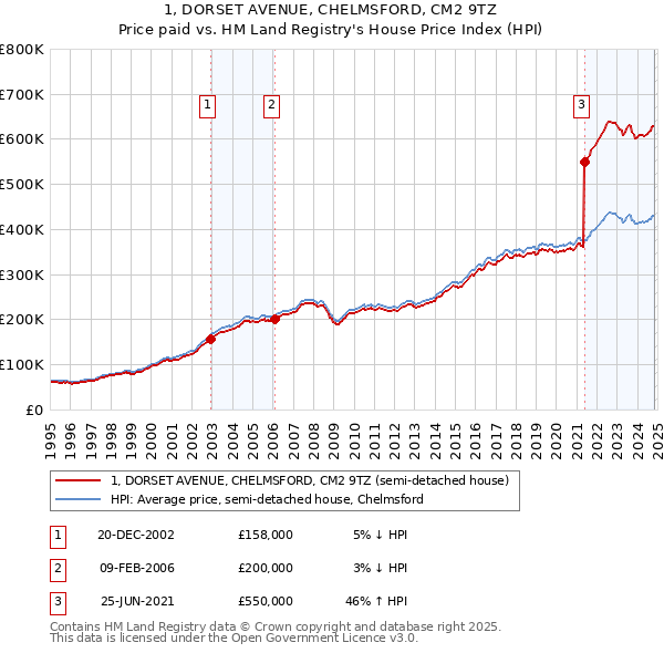 1, DORSET AVENUE, CHELMSFORD, CM2 9TZ: Price paid vs HM Land Registry's House Price Index