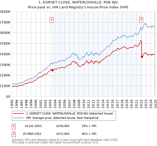 1, DORSET CLOSE, WATERLOOVILLE, PO8 9JG: Price paid vs HM Land Registry's House Price Index