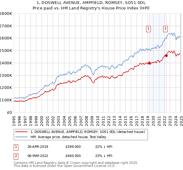 1, DOSWELL AVENUE, AMPFIELD, ROMSEY, SO51 0DL: Price paid vs HM Land Registry's House Price Index