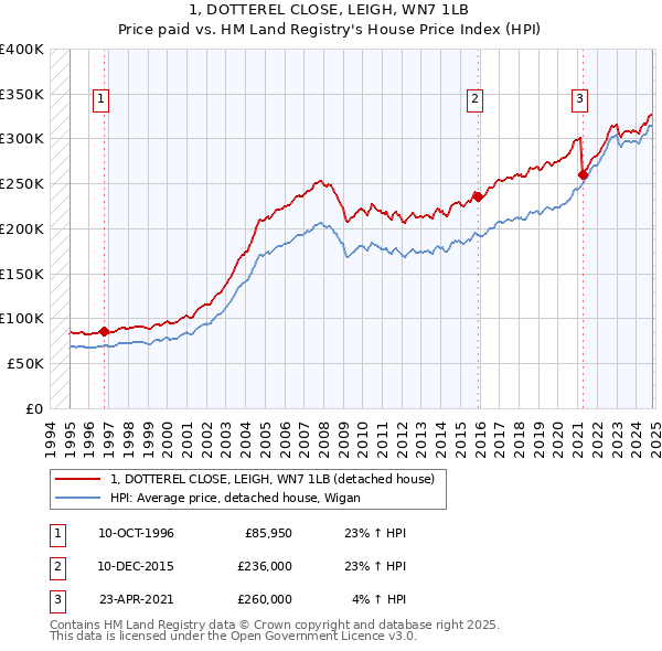 1, DOTTEREL CLOSE, LEIGH, WN7 1LB: Price paid vs HM Land Registry's House Price Index