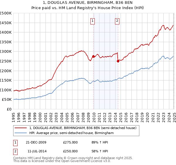 1, DOUGLAS AVENUE, BIRMINGHAM, B36 8EN: Price paid vs HM Land Registry's House Price Index