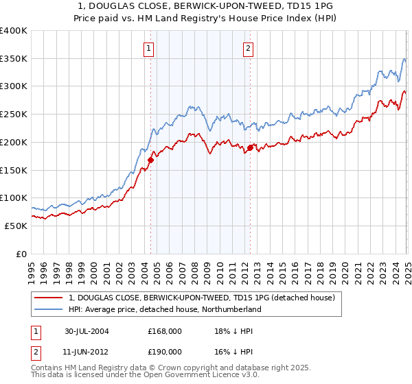 1, DOUGLAS CLOSE, BERWICK-UPON-TWEED, TD15 1PG: Price paid vs HM Land Registry's House Price Index