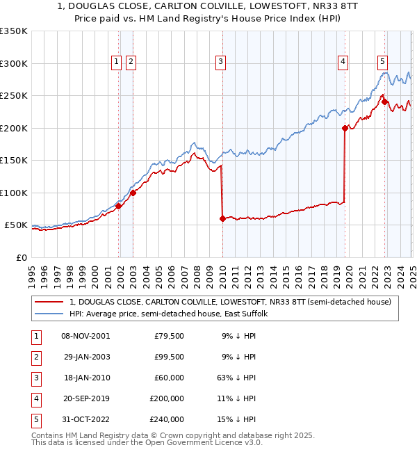 1, DOUGLAS CLOSE, CARLTON COLVILLE, LOWESTOFT, NR33 8TT: Price paid vs HM Land Registry's House Price Index