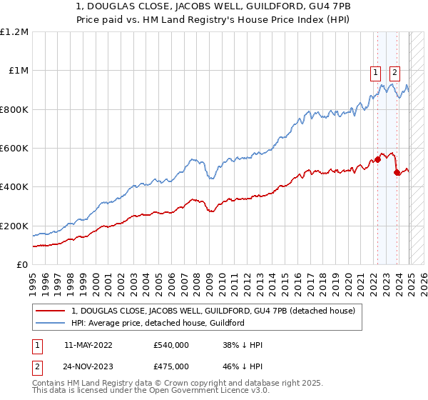 1, DOUGLAS CLOSE, JACOBS WELL, GUILDFORD, GU4 7PB: Price paid vs HM Land Registry's House Price Index