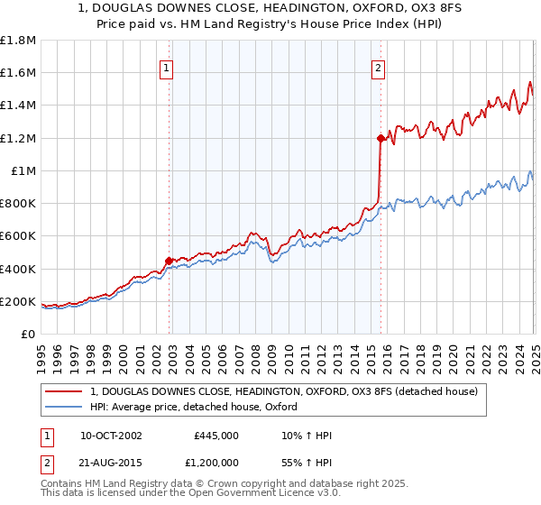 1, DOUGLAS DOWNES CLOSE, HEADINGTON, OXFORD, OX3 8FS: Price paid vs HM Land Registry's House Price Index