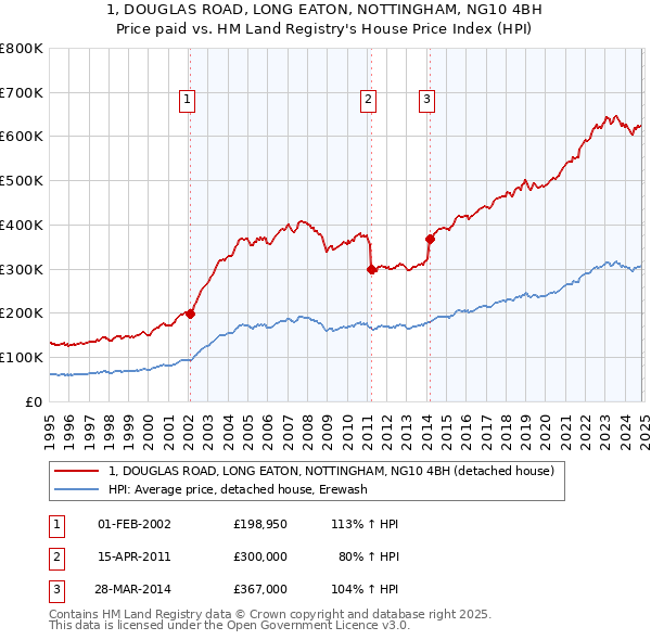 1, DOUGLAS ROAD, LONG EATON, NOTTINGHAM, NG10 4BH: Price paid vs HM Land Registry's House Price Index