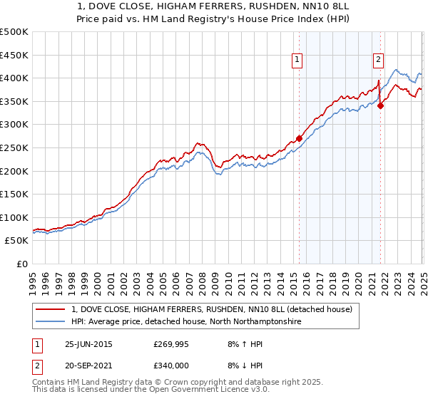 1, DOVE CLOSE, HIGHAM FERRERS, RUSHDEN, NN10 8LL: Price paid vs HM Land Registry's House Price Index