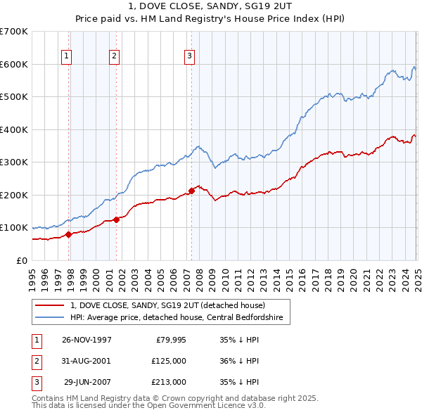 1, DOVE CLOSE, SANDY, SG19 2UT: Price paid vs HM Land Registry's House Price Index